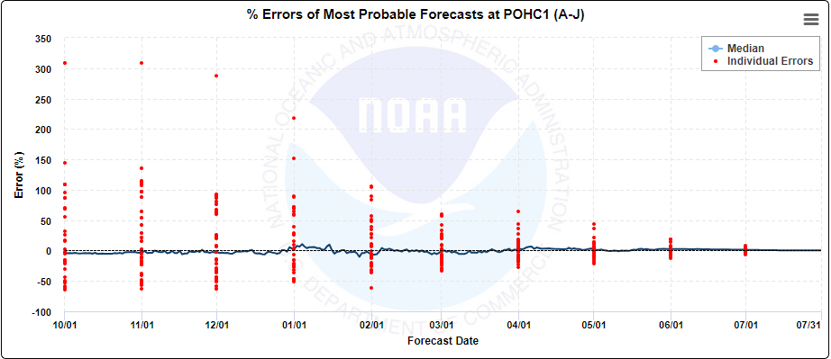 Percent Error Plot for April-July Seasonal Accumulation for the Merced R - Pohono Br