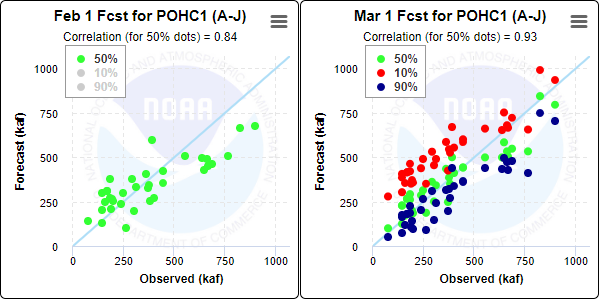 Scatter Plots for April-July Seasonal Accumulation for Merced R - Pohono Br