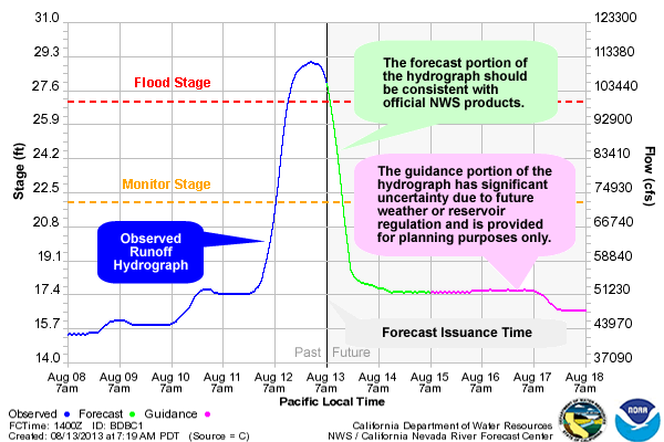 Observed and Forecast Streamflow Hydrograph