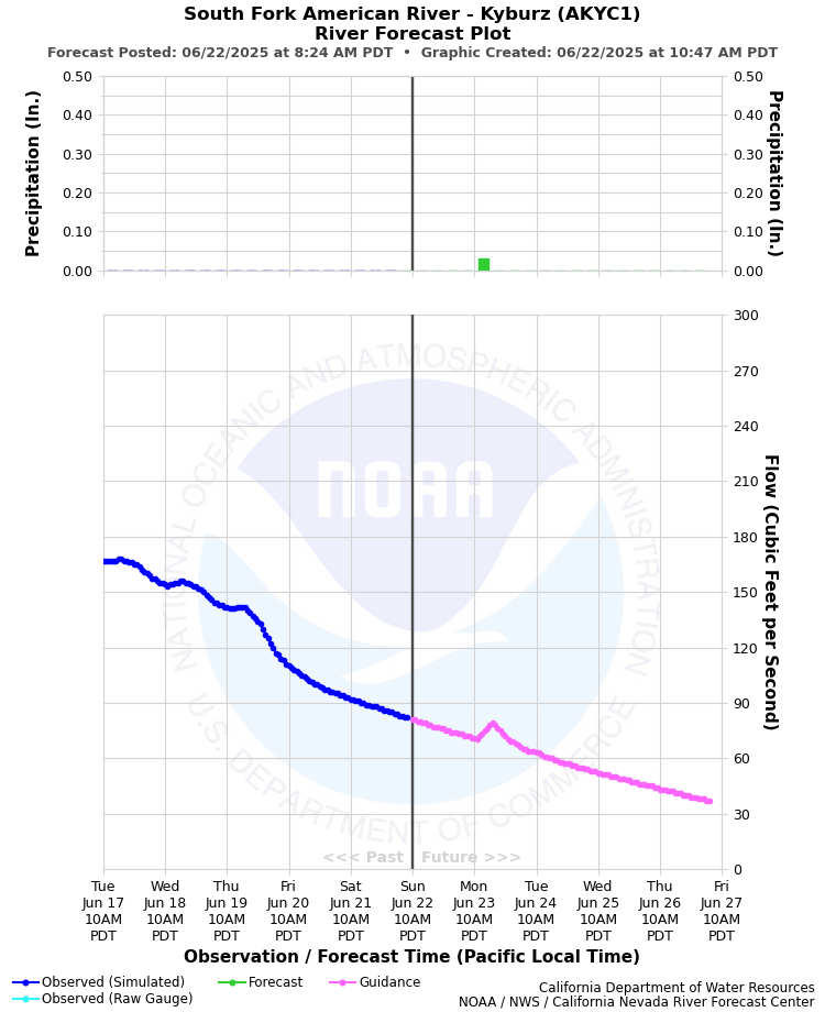 Graphical River Forecast - SOUTH FORK AMERICAN RIVER - KYBURZ (AKYC1)
