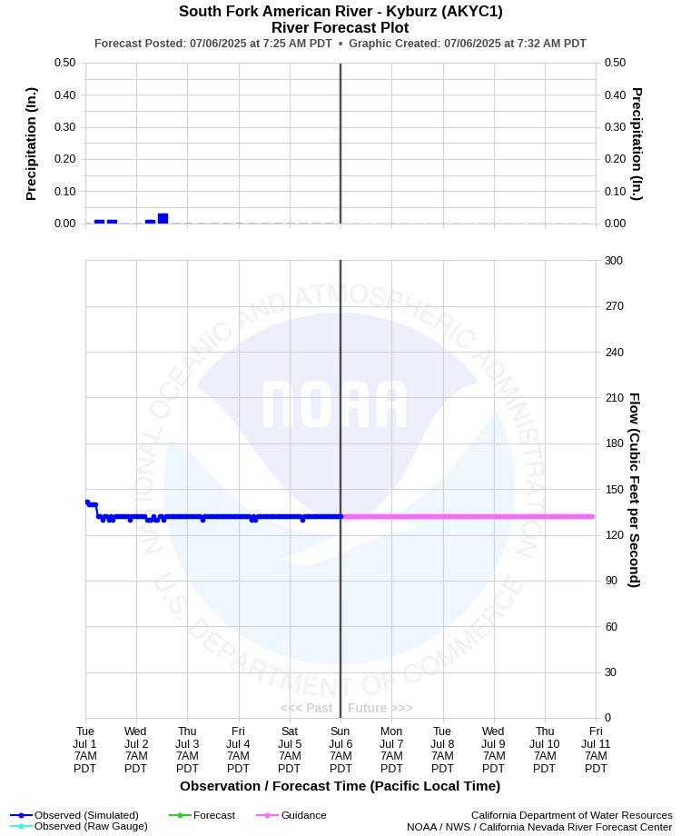 Graphical River Forecast - SOUTH FORK AMERICAN RIVER - KYBURZ (AKYC1)