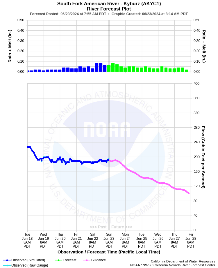 Graphical River Forecast - SOUTH FORK AMERICAN RIVER - KYBURZ (AKYC1)