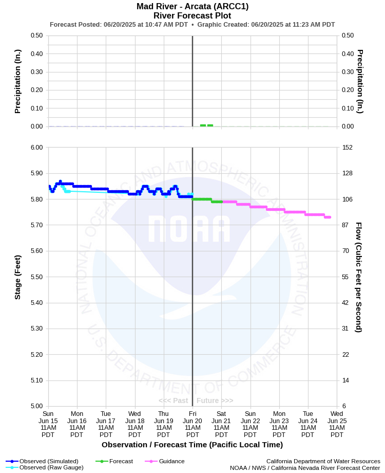 Graphical River Forecast - MAD RIVER - ARCATA (ARCC1)