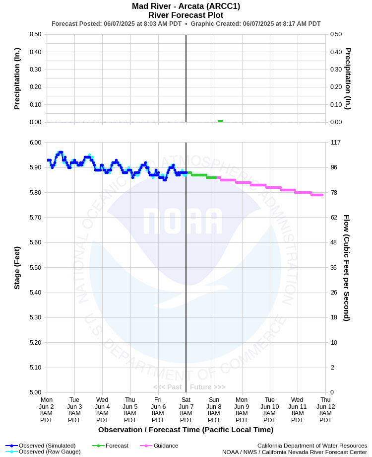 Graphical River Forecast - MAD RIVER - ARCATA (ARCC1)