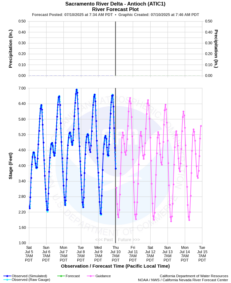 Graphical River Forecast - SACRAMENTO RIVER DELTA - ANTIOCH (ATIC1)