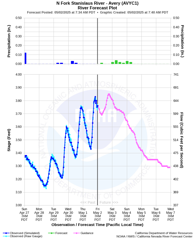 Graphical River Forecast - NORTH FORK STANISLAUS RIVER - AVERY (AVYC1)