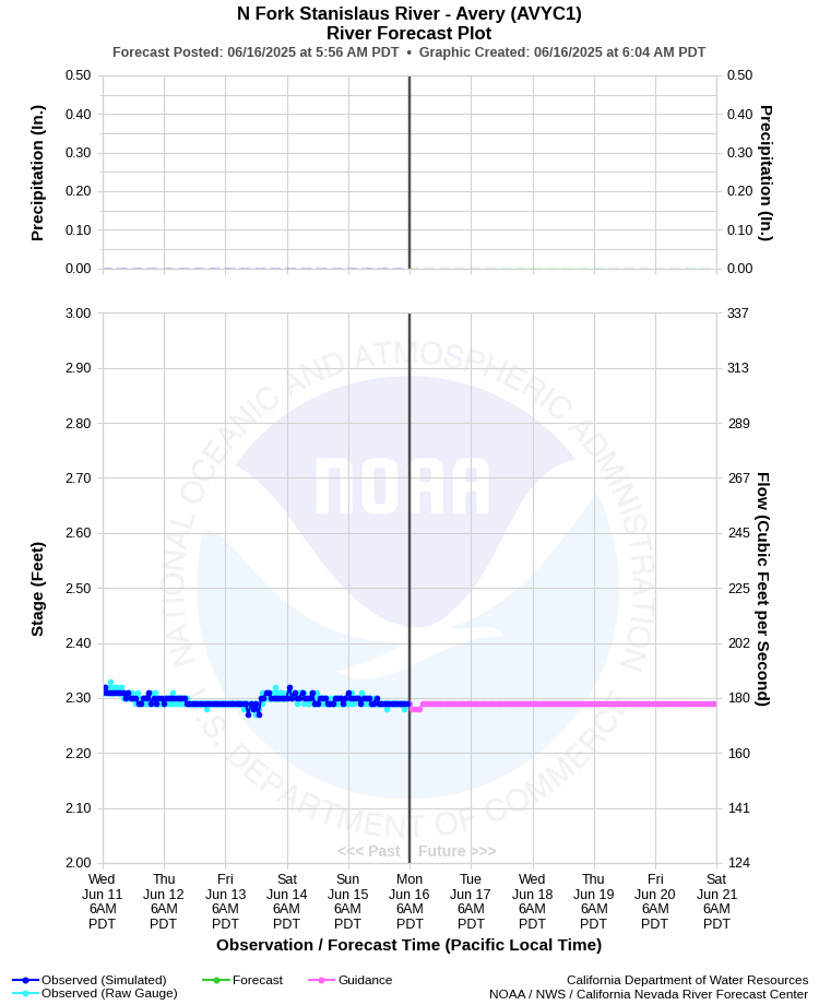 Graphical River Forecast - NORTH FORK STANISLAUS RIVER - AVERY (AVYC1)