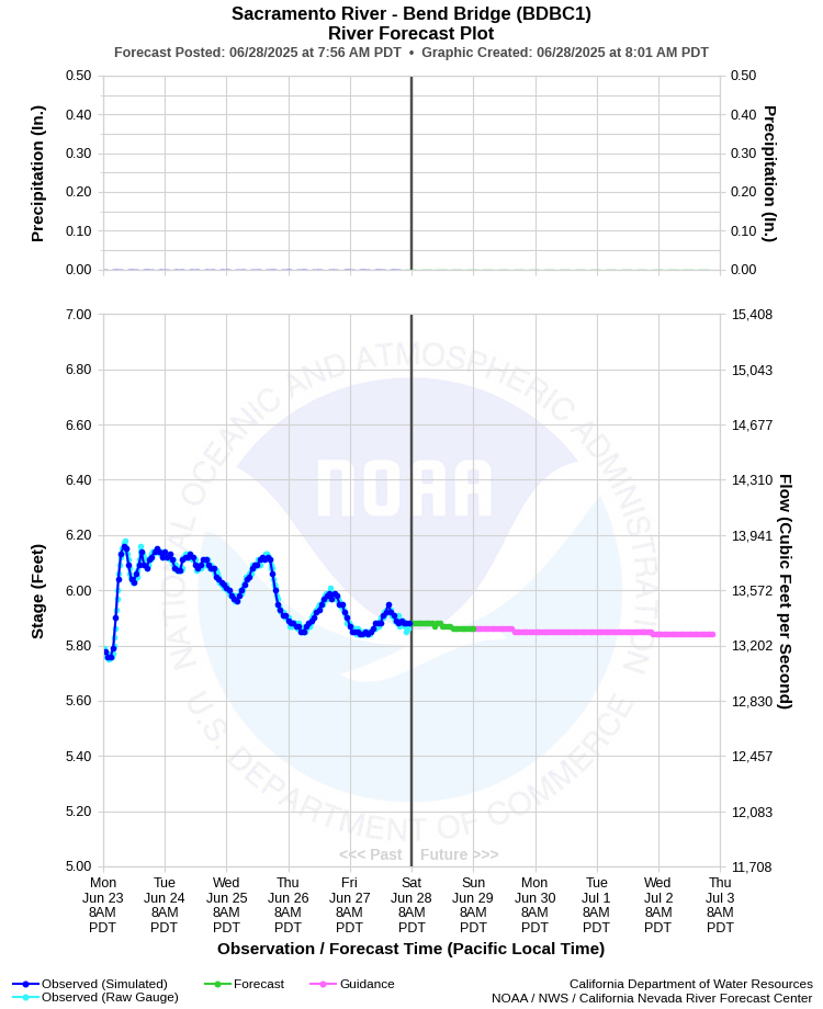 Graphical River Forecast - SACRAMENTO RIVER - BEND BRIDGE (BDBC1)