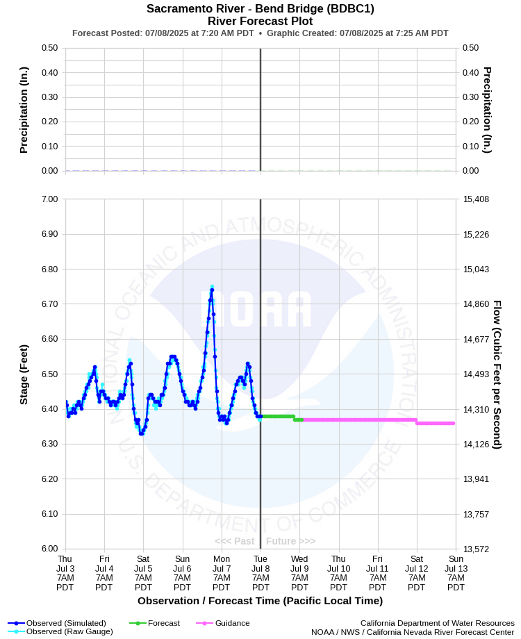 Graphical River Forecast - SACRAMENTO RIVER - BEND BRIDGE (BDBC1)