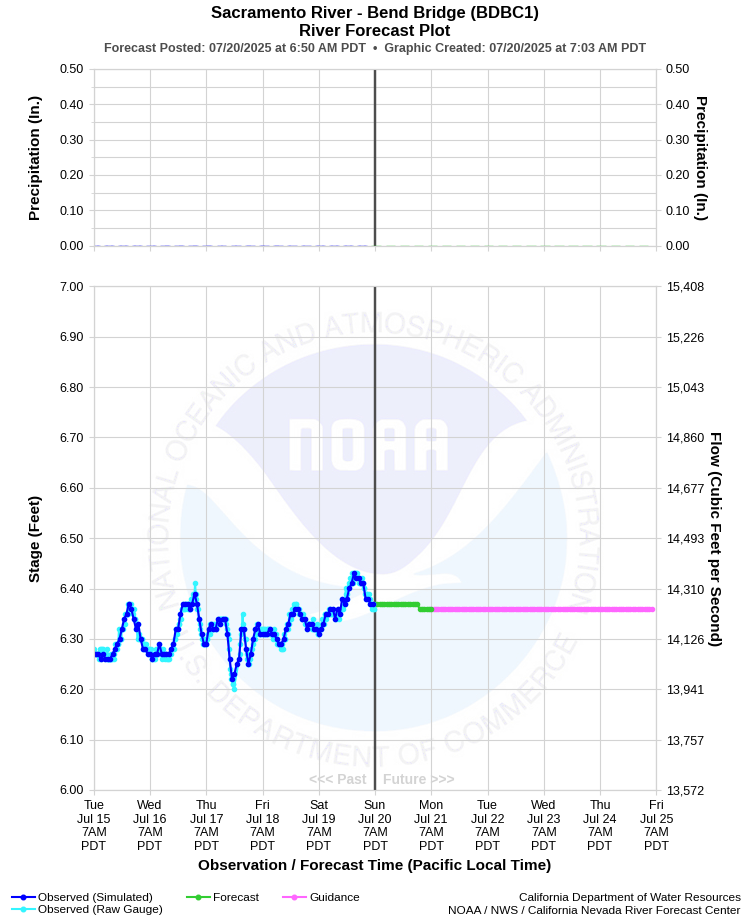 Graphical River Forecast - SACRAMENTO RIVER - BEND BRIDGE (BDBC1)