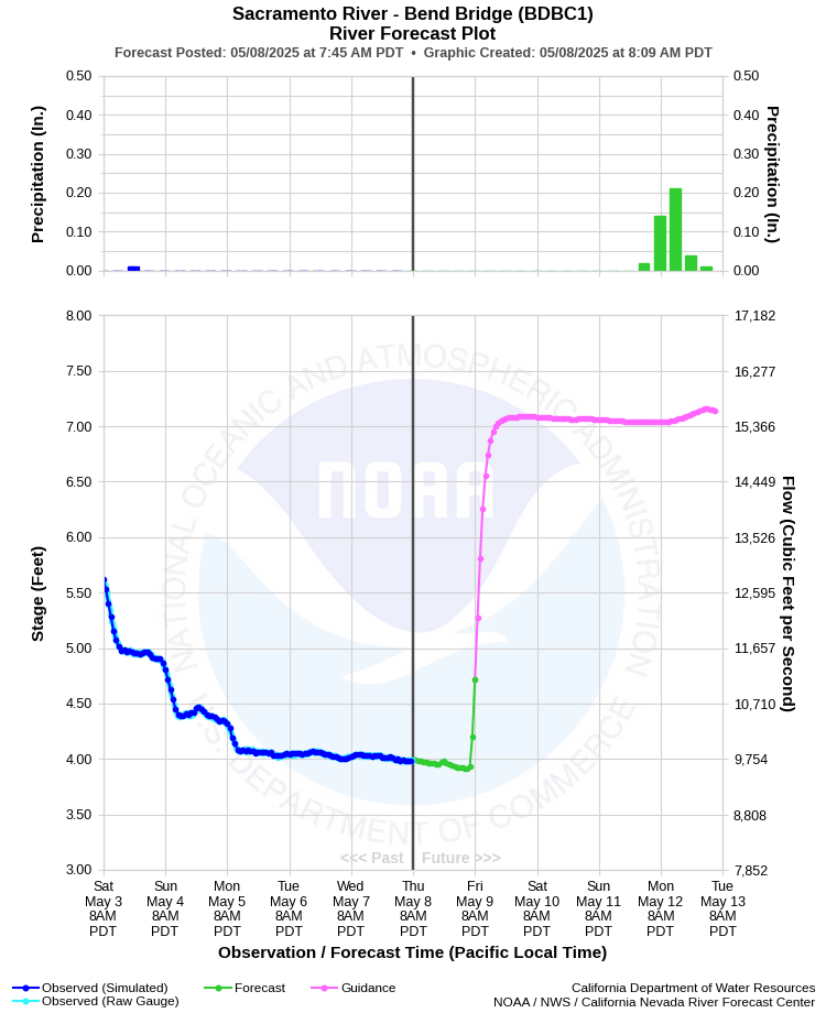 Graphical River Forecast - SACRAMENTO RIVER - BEND BRIDGE (BDBC1)