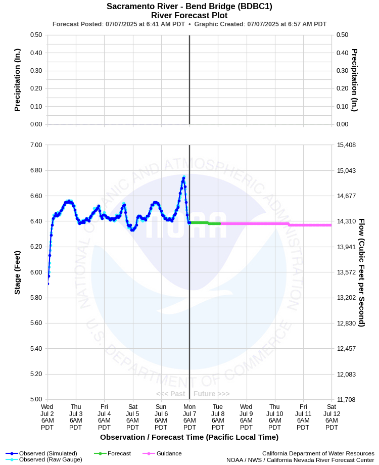 Graphical River Forecast - SACRAMENTO RIVER - BEND BRIDGE (BDBC1)