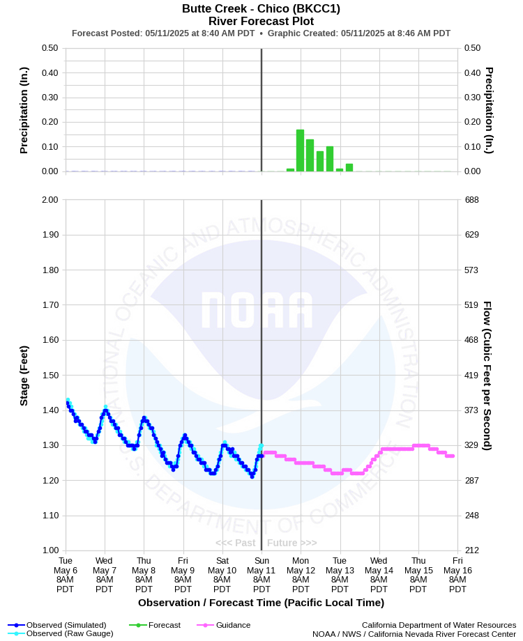 Graphical River Forecast - BUTTE CREEK - CHICO (BKCC1)