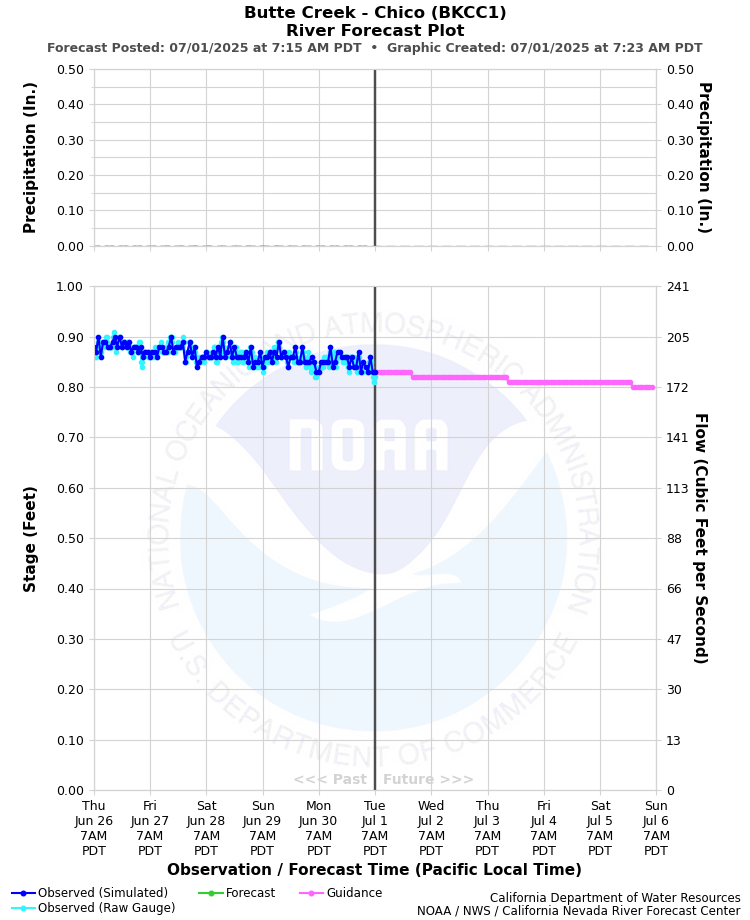 Graphical River Forecast - BUTTE CREEK - CHICO (BKCC1)