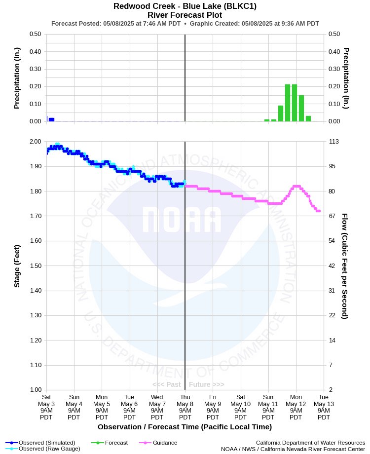 Graphical River Forecast - REDWOOD CREEK - BLUE LAKE (BLKC1)