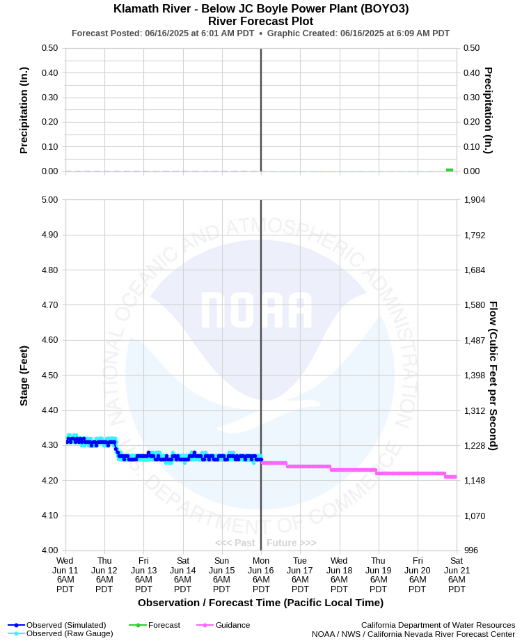 Graphical River Forecast - KLAMATH RIVER - BELOW JC BOYLE POWER PLANT (BOYO3)