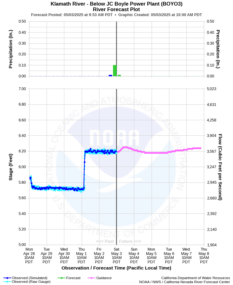 Graphical River Forecast - KLAMATH RIVER - BELOW JC BOYLE POWER PLANT (BOYO3)