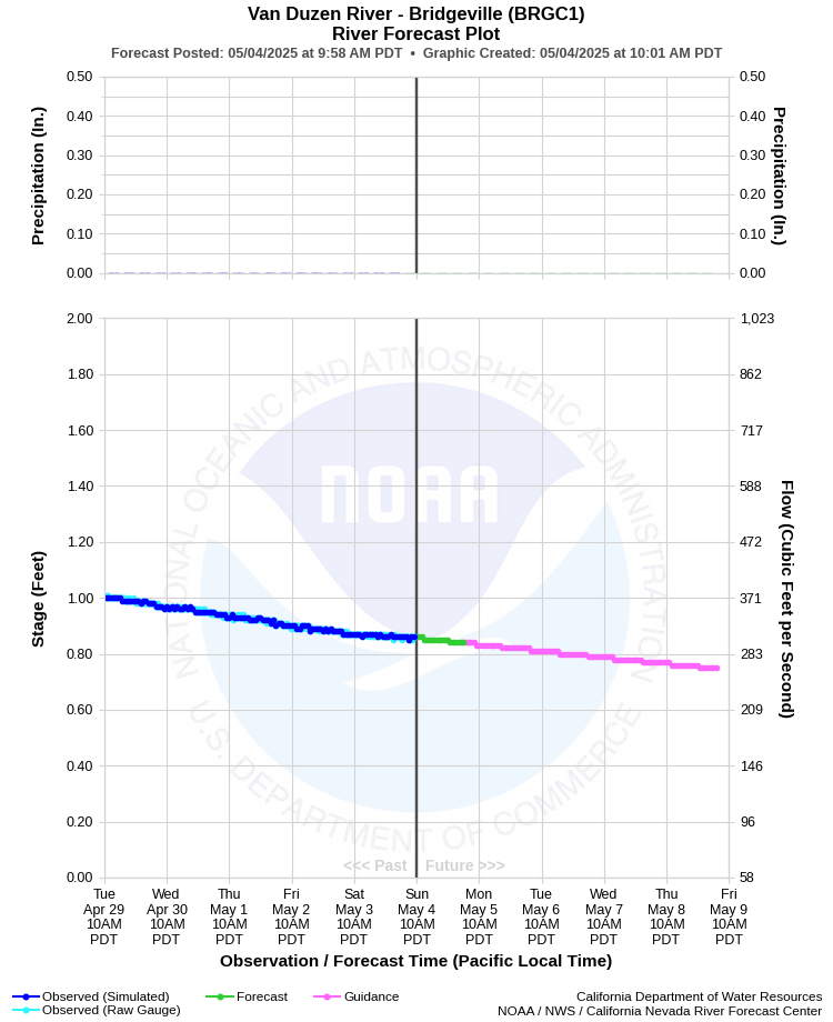 Graphical River Forecast - VAN DUZEN RIVER - BRIDGEVILLE (BRGC1)