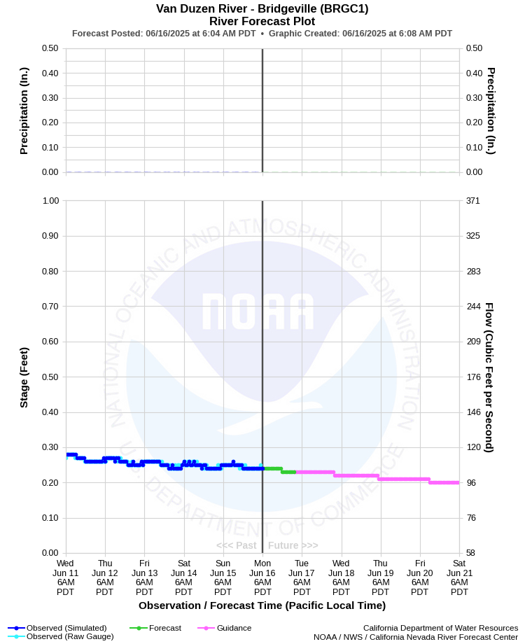 Graphical River Forecast - VAN DUZEN RIVER - BRIDGEVILLE (BRGC1)