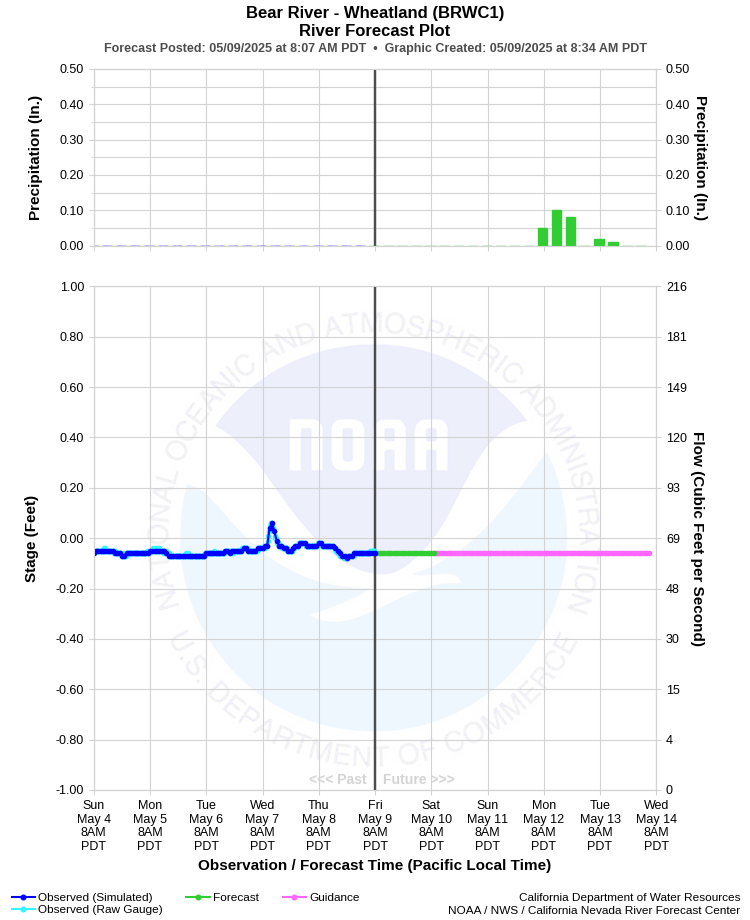 Graphical River Forecast - BEAR RIVER - WHEATLAND (BRWC1)
