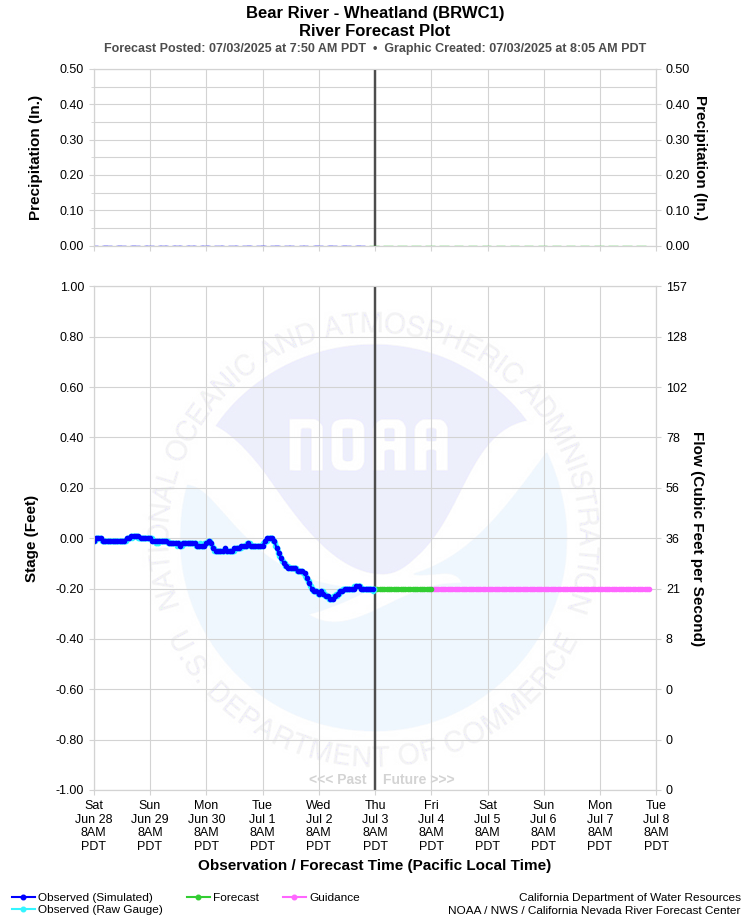 Graphical River Forecast - BEAR RIVER - WHEATLAND (BRWC1)