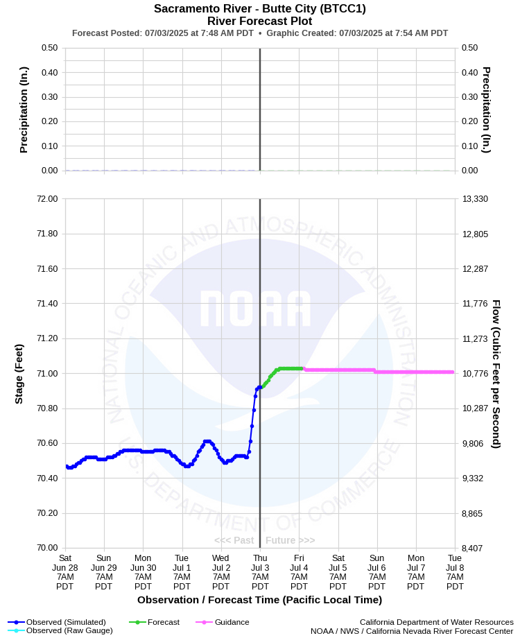 Graphical River Forecast - SACRAMENTO RIVER - BUTTE CITY (BTCC1)