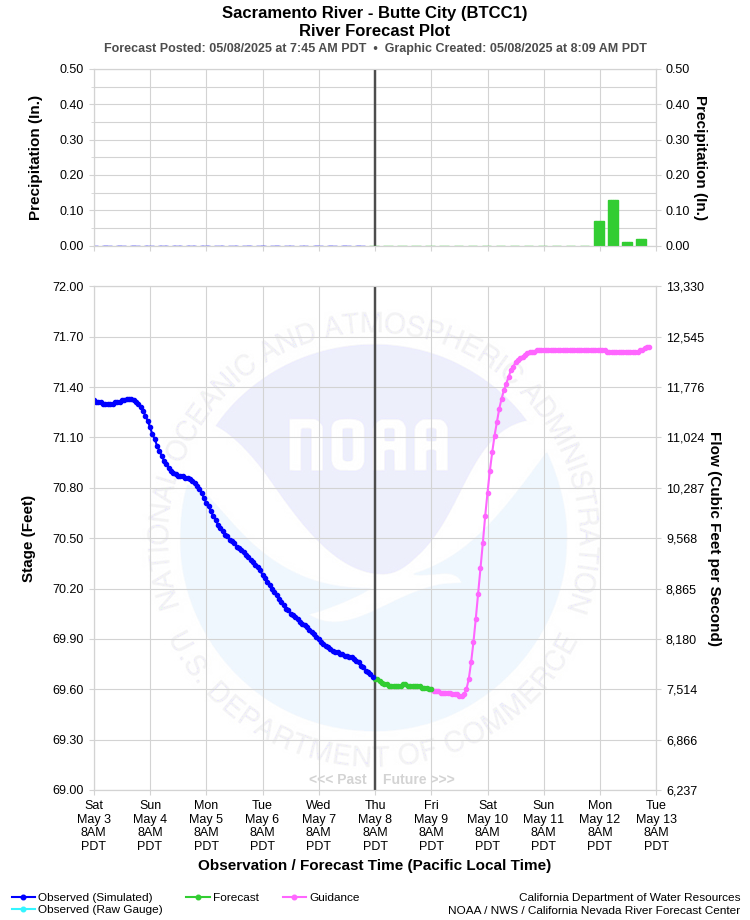 Graphical River Forecast - SACRAMENTO RIVER - BUTTE CITY (BTCC1)
