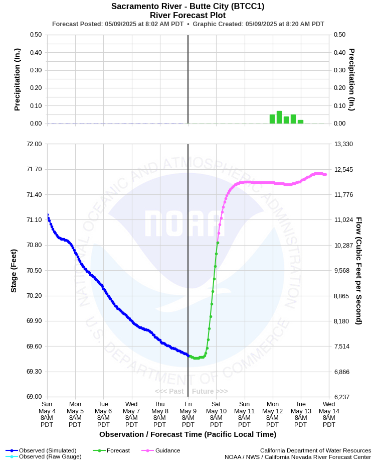 Graphical River Forecast - SACRAMENTO RIVER - BUTTE CITY (BTCC1)