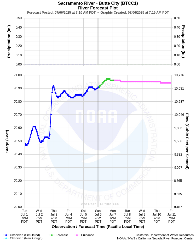 Graphical River Forecast - SACRAMENTO RIVER - BUTTE CITY (BTCC1)