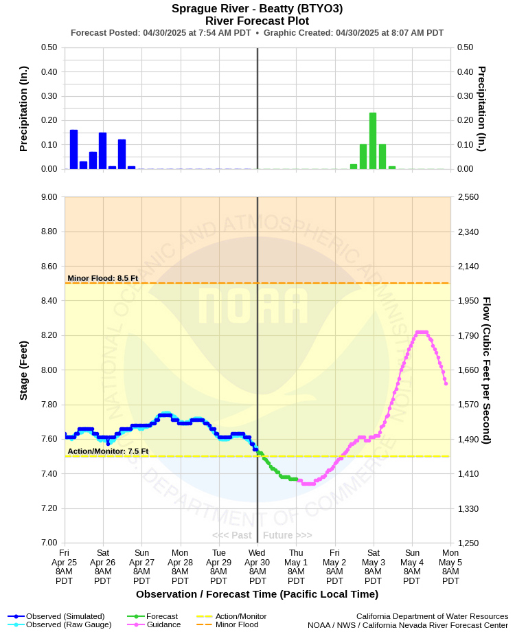 Graphical River Forecast - SPRAGUE RIVER - BEATTY (BTYO3)