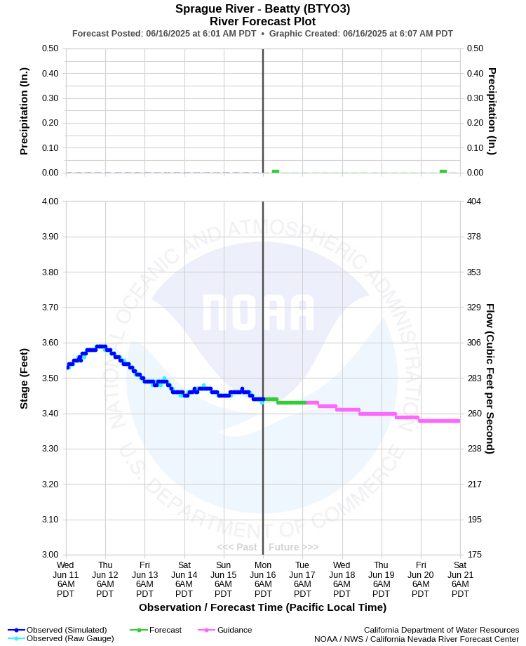 Graphical River Forecast - SPRAGUE RIVER - BEATTY (BTYO3)
