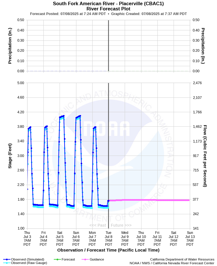 Graphical River Forecast - SOUTH FORK AMERICAN RIVER - PLACERVILLE (CBAC1)