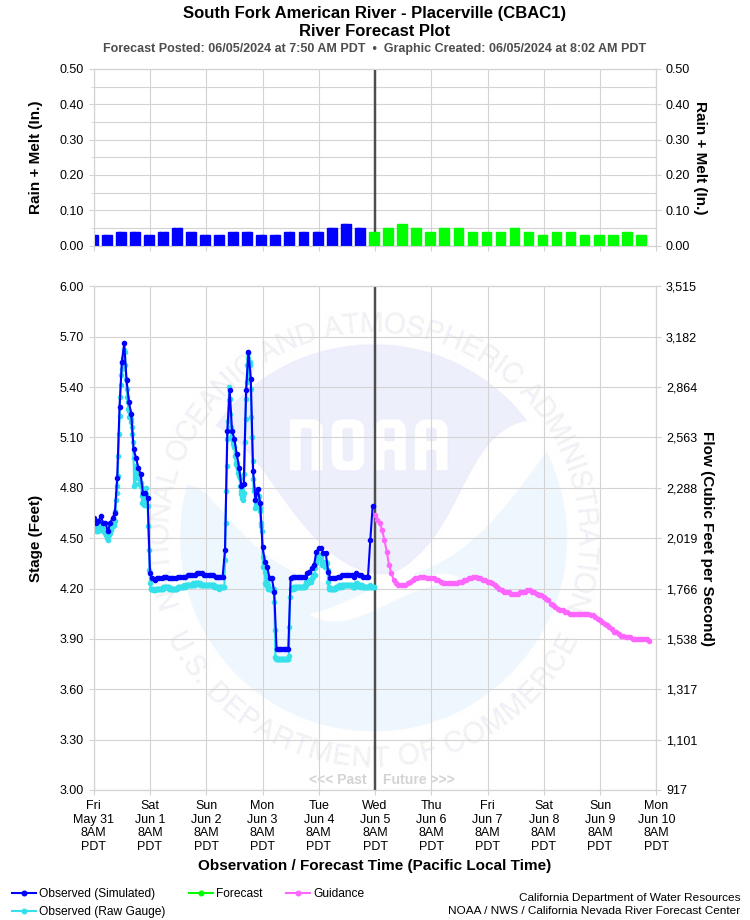 Graphical River Forecast - SOUTH FORK AMERICAN RIVER - PLACERVILLE (CBAC1)