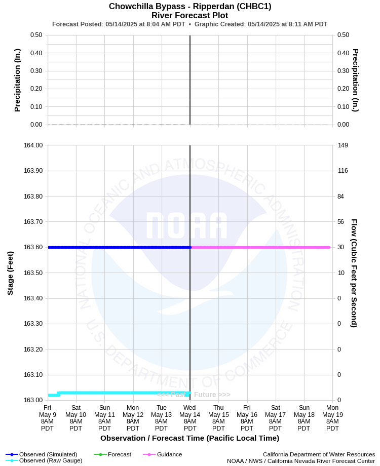 Graphical River Forecast - CHOWCHILLA BYPASS - RIPPERDAN (CHBC1)