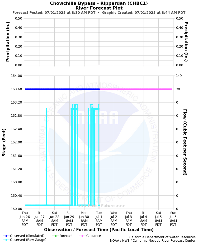 Graphical River Forecast - CHOWCHILLA BYPASS - RIPPERDAN (CHBC1)