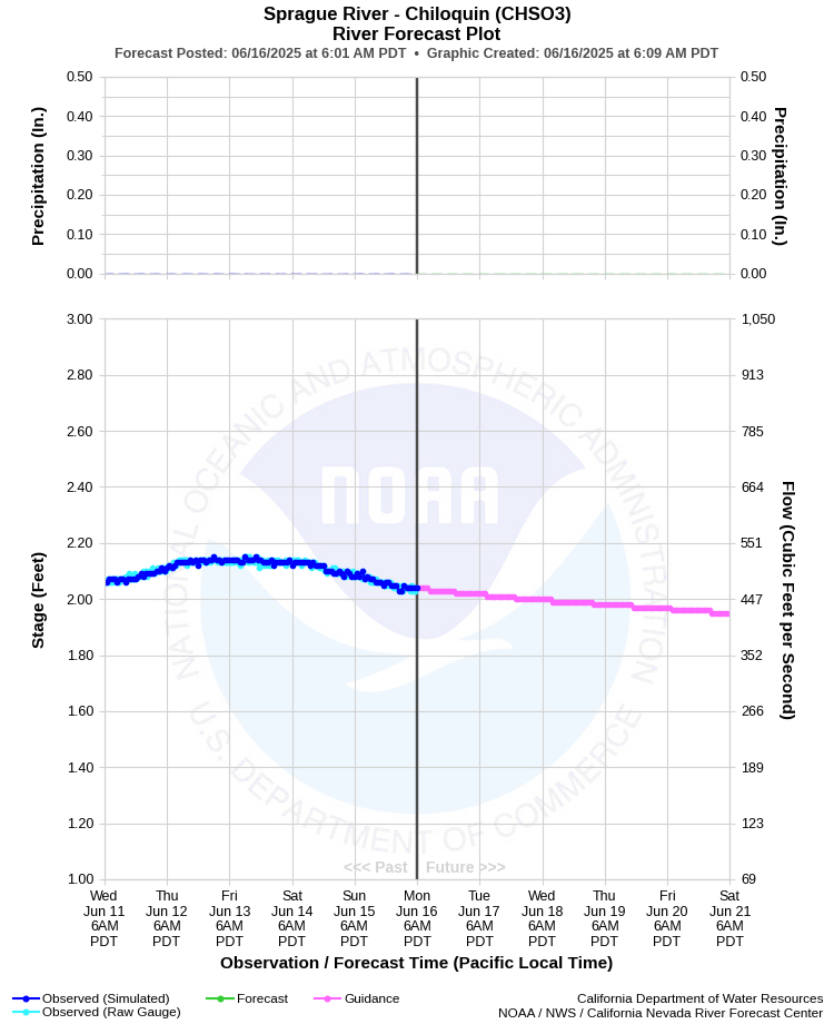 Graphical River Forecast - SPRAGUE RIVER - CHILOQUIN (CHSO3)
