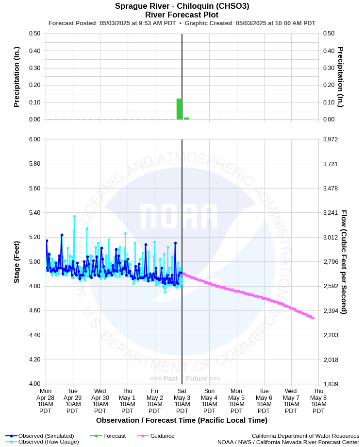 Graphical River Forecast - SPRAGUE RIVER - CHILOQUIN (CHSO3)