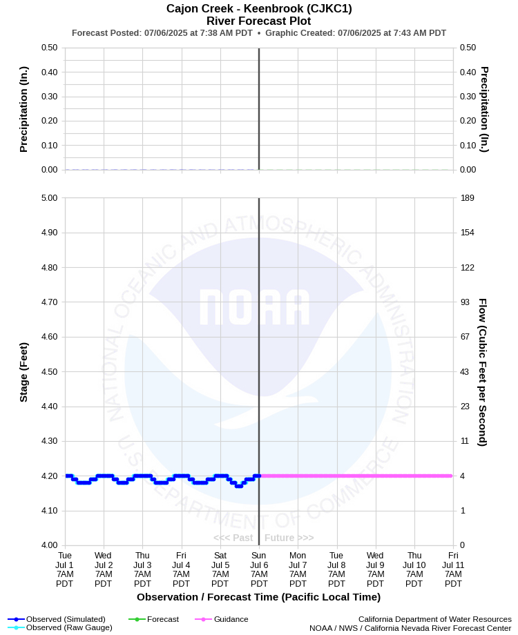 Graphical River Forecast - CAJON CREEK - KEENBROOK (CJKC1)