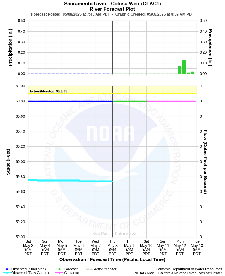 Graphical River Forecast - SACRAMENTO RIVER - COLUSA WEIR (CLAC1)