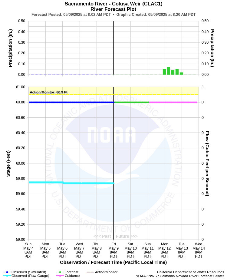 Graphical River Forecast - SACRAMENTO RIVER - COLUSA WEIR (CLAC1)