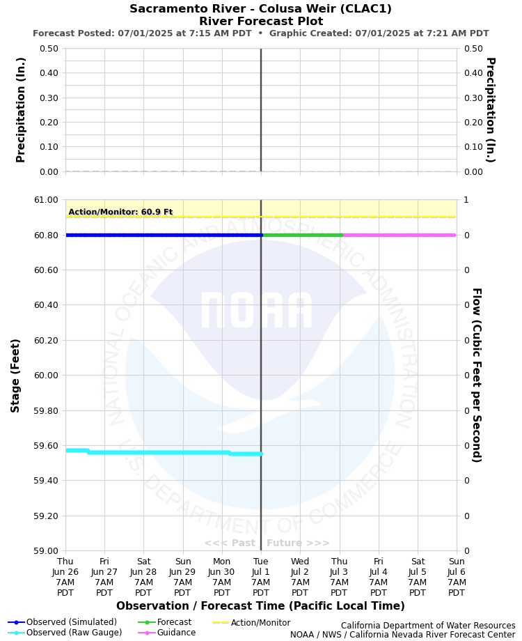 Graphical River Forecast - SACRAMENTO RIVER - COLUSA WEIR (CLAC1)