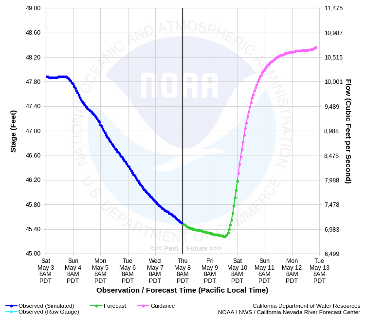 Graphical River Forecast - SACRAMENTO RIVER - COLUSA WEIR (CLAC1)