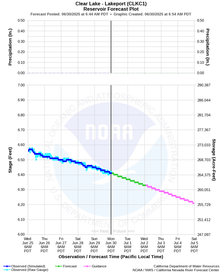 Graphical River Forecast - CLEAR LAKE - LAKEPORT (CLKC1)