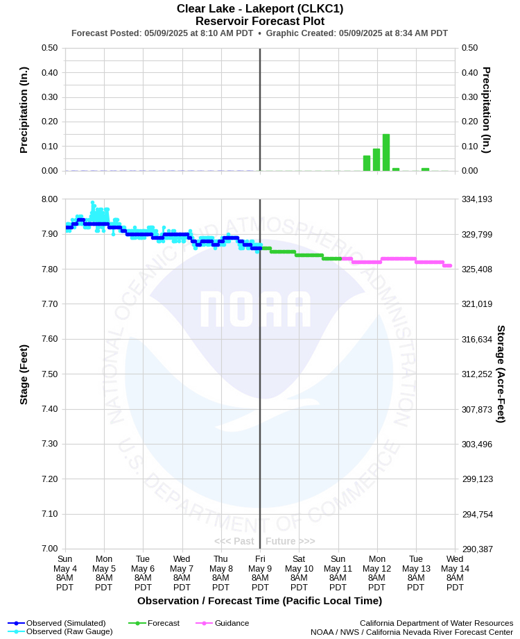 Graphical River Forecast - CLEAR LAKE - LAKEPORT (CLKC1)