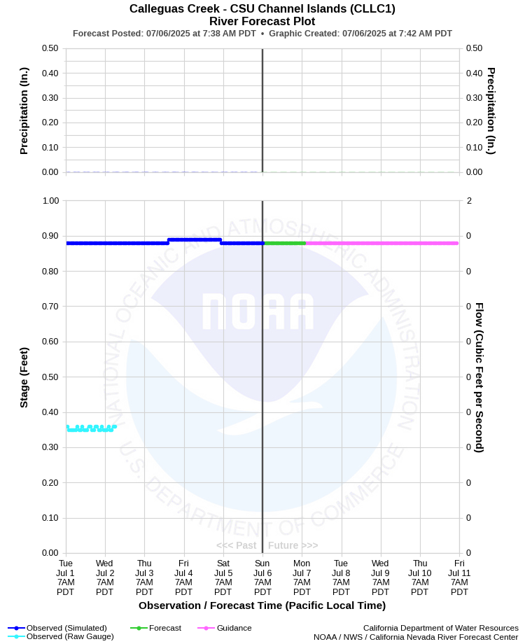 Graphical River Forecast - CALLEGUAS CREEK - CSU CHANNEL ISLANDS (CLLC1)