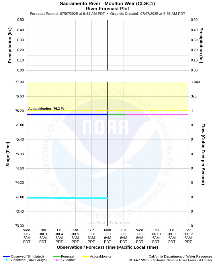 Graphical River Forecast - SACRAMENTO RIVER - MOULTON WEIR (CLSC1)