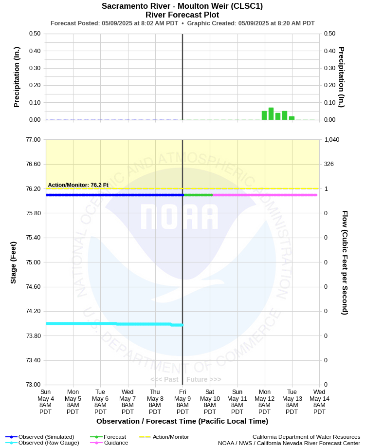 Graphical River Forecast - SACRAMENTO RIVER - MOULTON WEIR (CLSC1)