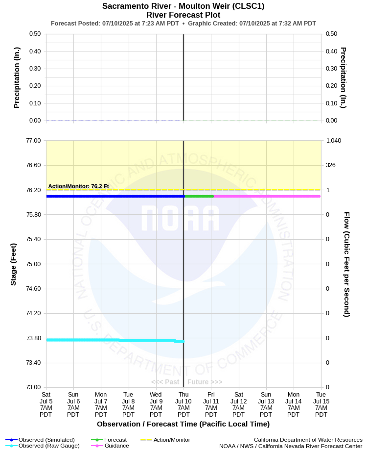 Graphical River Forecast - SACRAMENTO RIVER - MOULTON WEIR (CLSC1)