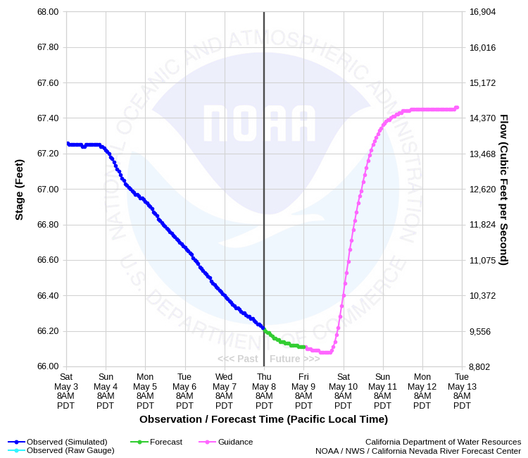 Graphical River Forecast - SACRAMENTO RIVER - MOULTON WEIR (CLSC1)