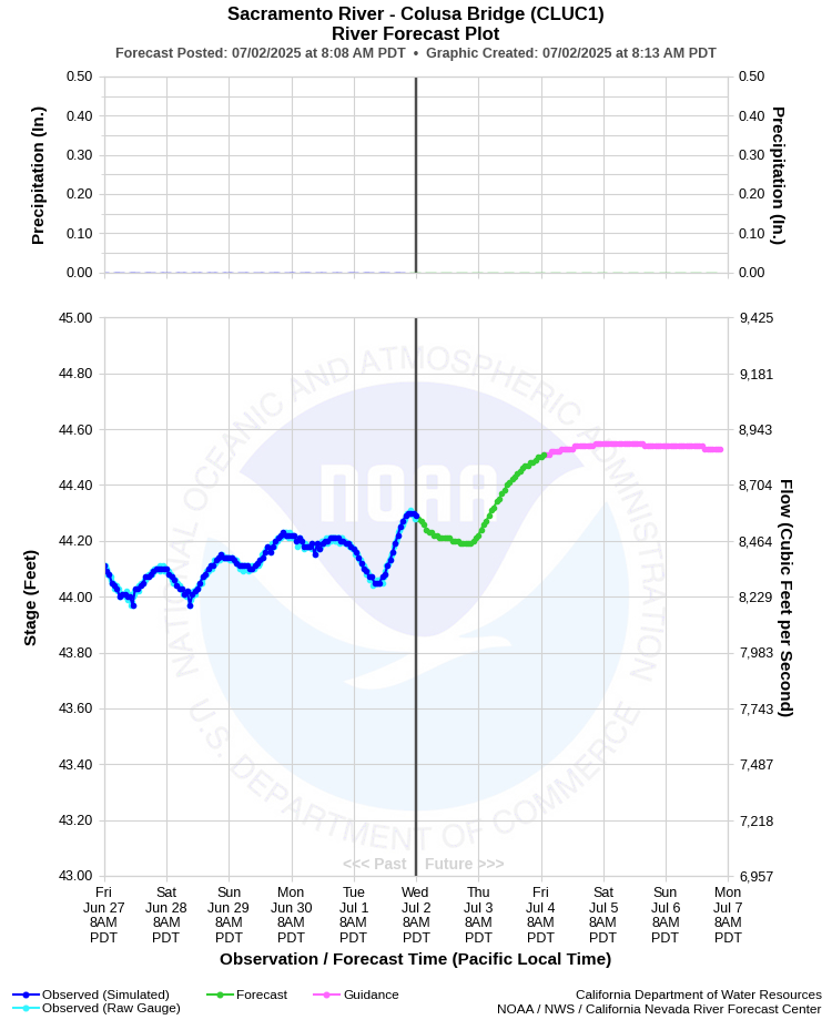 Graphical River Forecast - SACRAMENTO RIVER - COLUSA BRIDGE (CLUC1)
